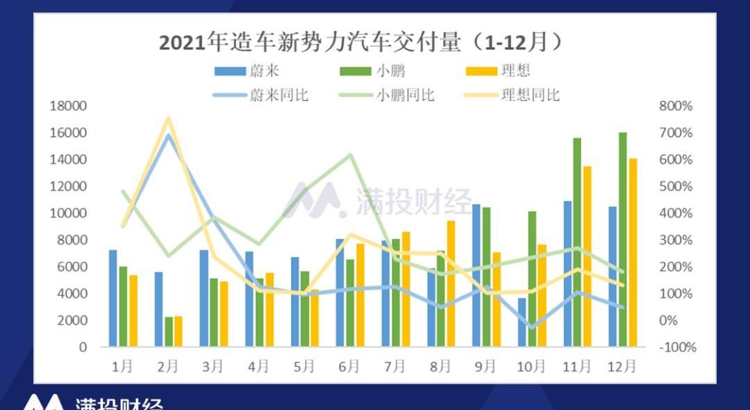 蔚来,小鹏,理想汽车,理想ONE