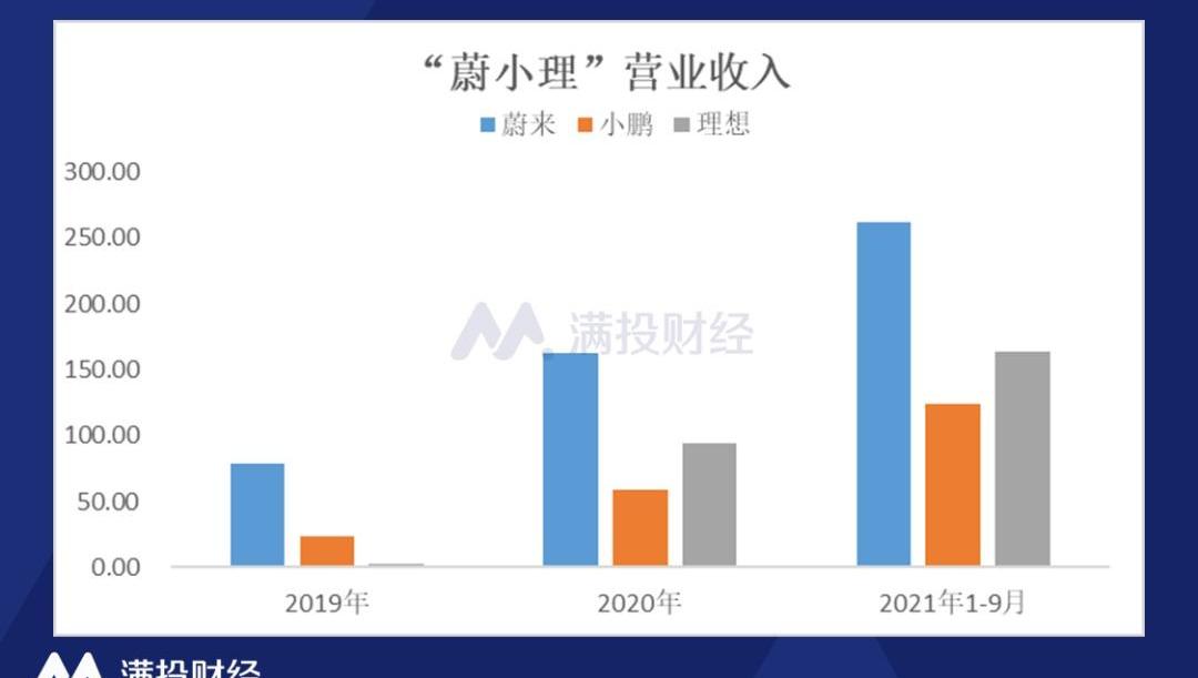 蔚来,小鹏,理想汽车,理想ONE