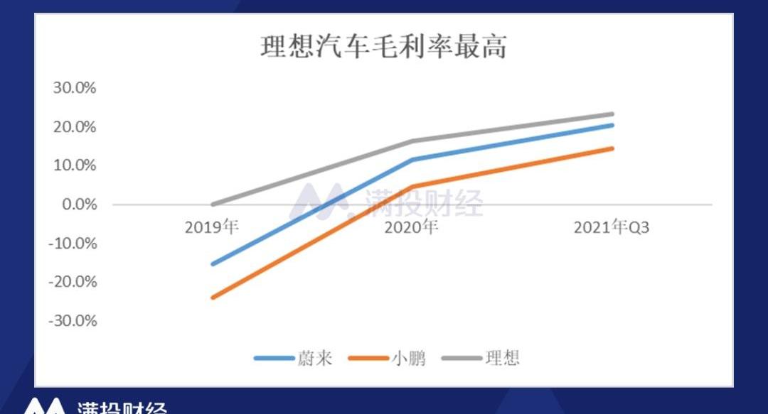 蔚来,小鹏,理想汽车,理想ONE