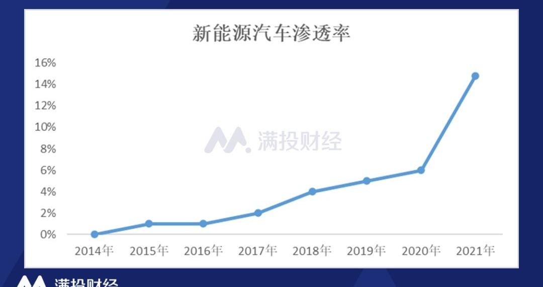 蔚来,小鹏,理想汽车,理想ONE