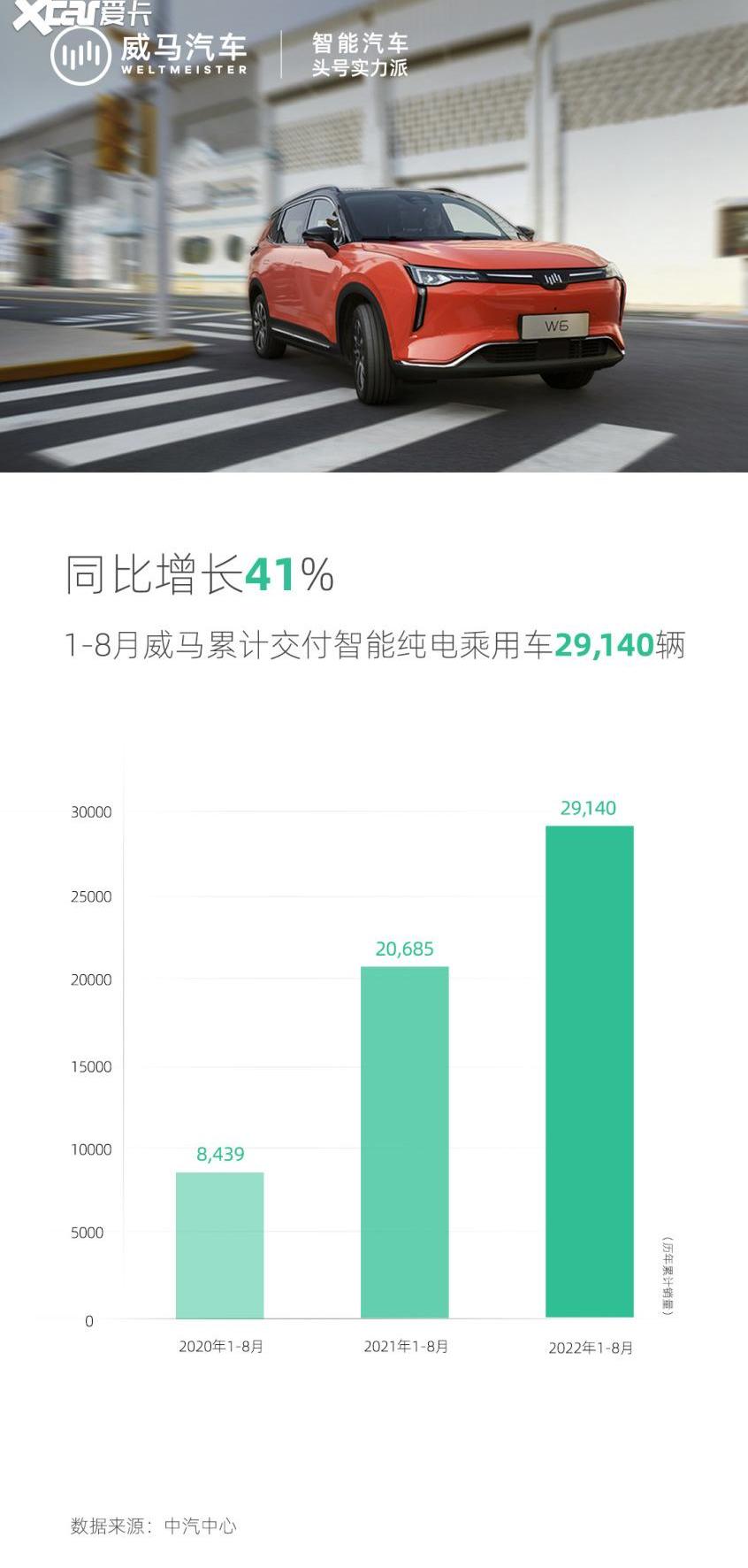 威马M7,威马汽车,大众,特斯拉