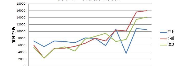 理想汽车,理想ONE,蔚来,小鹏