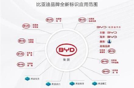 比亚迪,发现,理念