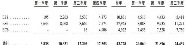 蔚来,红杉,小鹏
