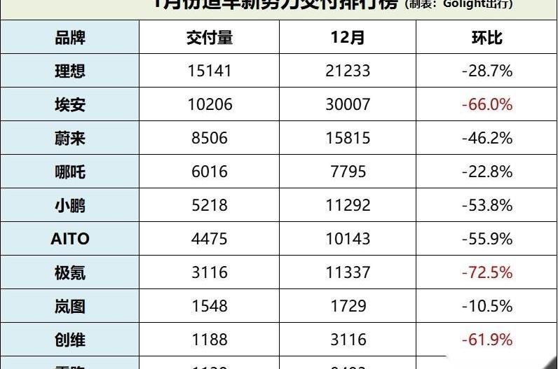 小鹏,极氪,蔚来,AITO,比亚迪