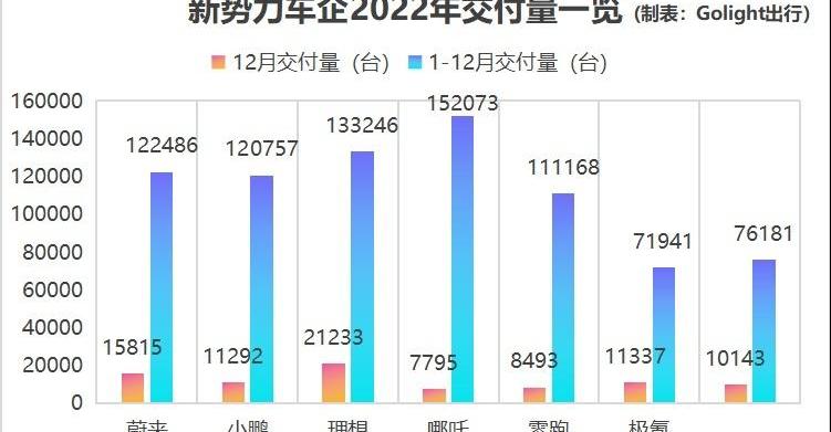 小鹏,极氪,蔚来,AITO,比亚迪