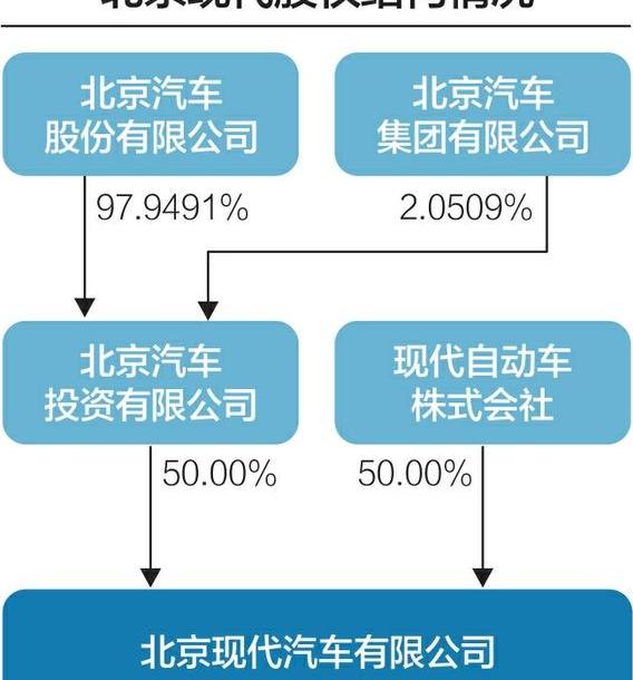 现代,北京,起亚,宝马,东风