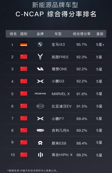 理想ONE,小鹏,小鹏G3,岚图汽车,汉