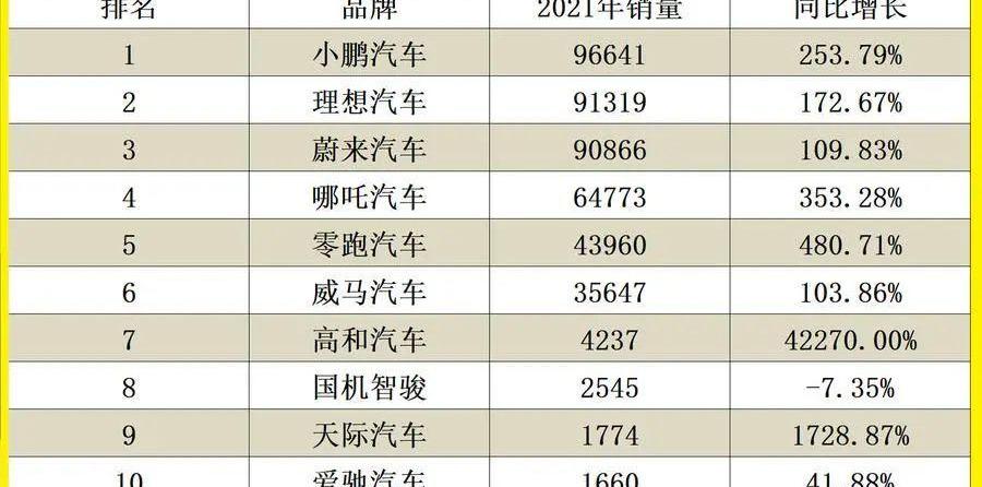 比亚迪,蔚来,小鹏,理想汽车,理想ONE
