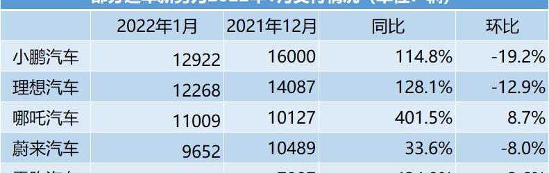 小鹏,蔚来,哪吒汽车,理想汽车,零跑汽车