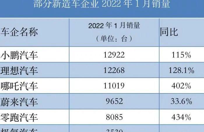 蔚来,小鹏,理想汽车,哪吒汽车,理想ONE