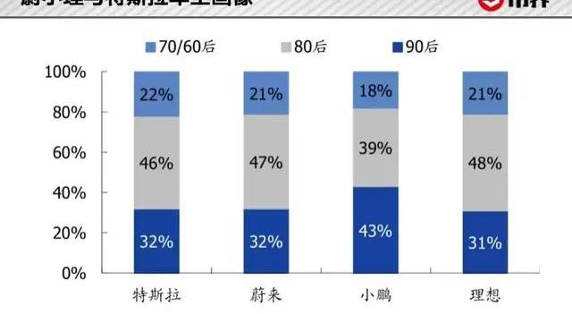 小鹏,蔚来,小鹏P7,理想汽车,特斯拉