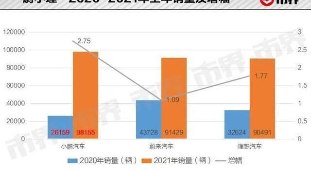 小鹏,蔚来,小鹏P7,理想汽车,特斯拉