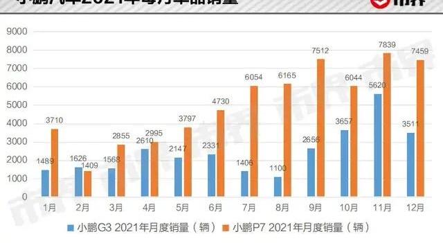 小鹏,蔚来,小鹏P7,理想汽车,特斯拉