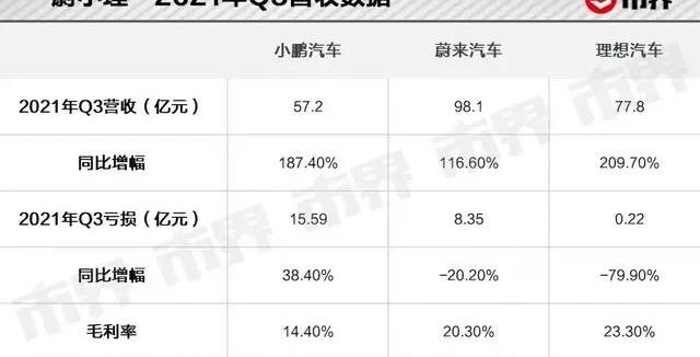 小鹏,蔚来,小鹏P7,理想汽车,特斯拉