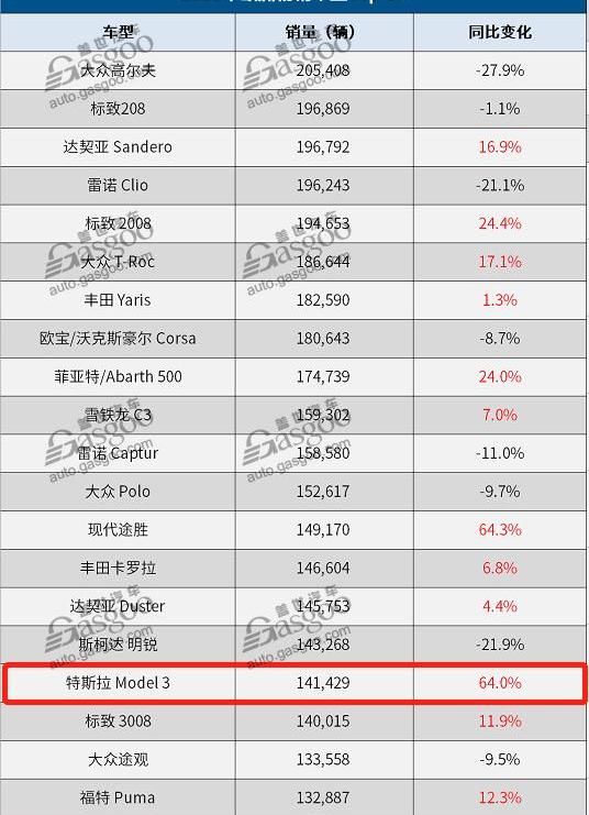 特斯拉,大众,Model 3,高尔夫,标致