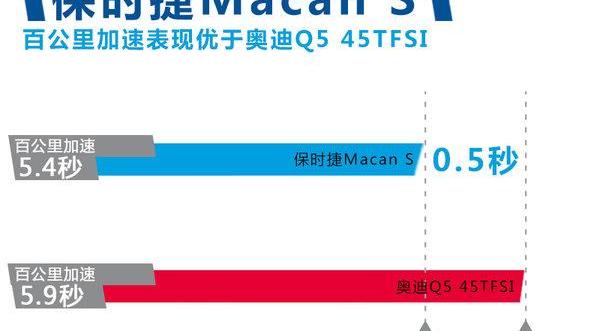 Macan,保时捷,奥迪