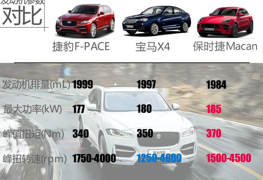 捷豹,捷豹F-PACE,宝马,保时捷,Macan
