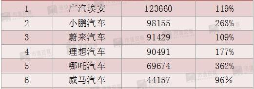 埃安,广汽集团,比亚迪,特斯拉,蔚来