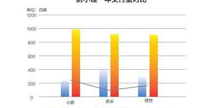 蔚来,小鹏,大众,极氪,理想汽车
