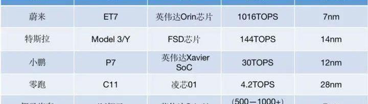 发现,特斯拉,蔚来