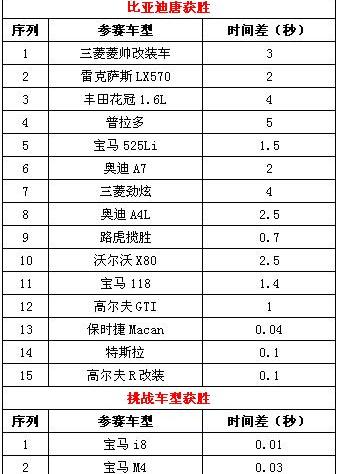 比亚迪,奥迪,奥迪A7,保时捷,Macan