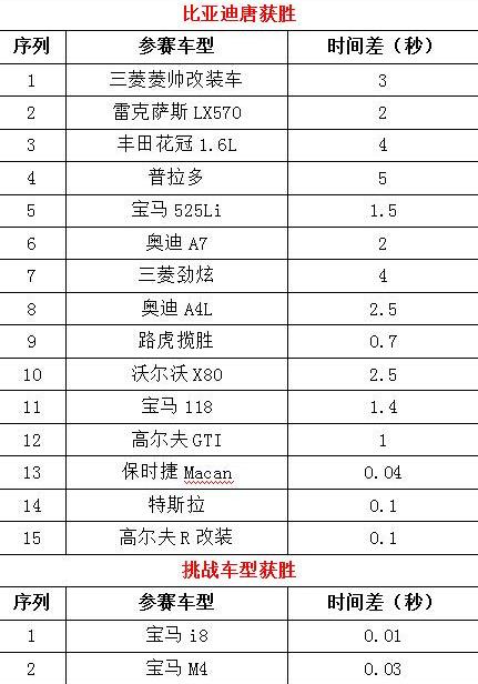 比亚迪,奥迪,奥迪A7,保时捷,Macan