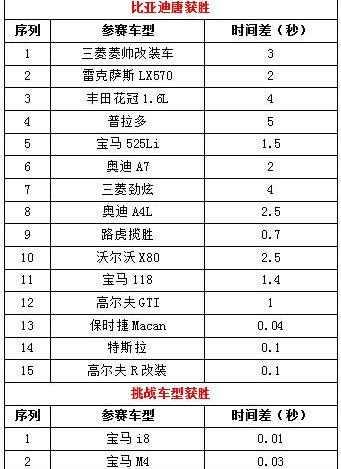 比亚迪,奥迪,奥迪A7,保时捷,Macan