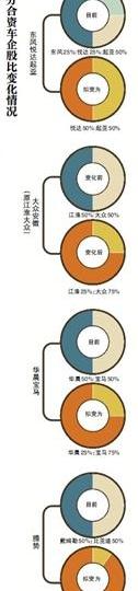 宝马,大众,东风,江淮,比亚迪