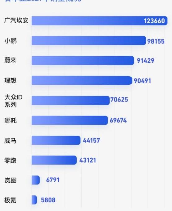 蔚来,比亚迪,特斯拉,哪吒汽车,小鹏