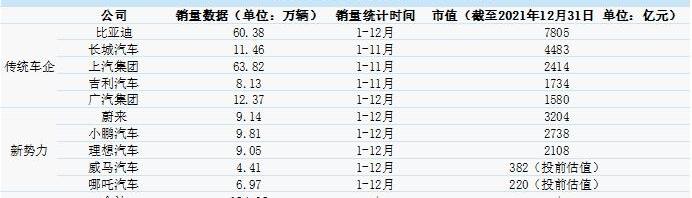 小鹏,比亚迪,长城,蔚来,埃安