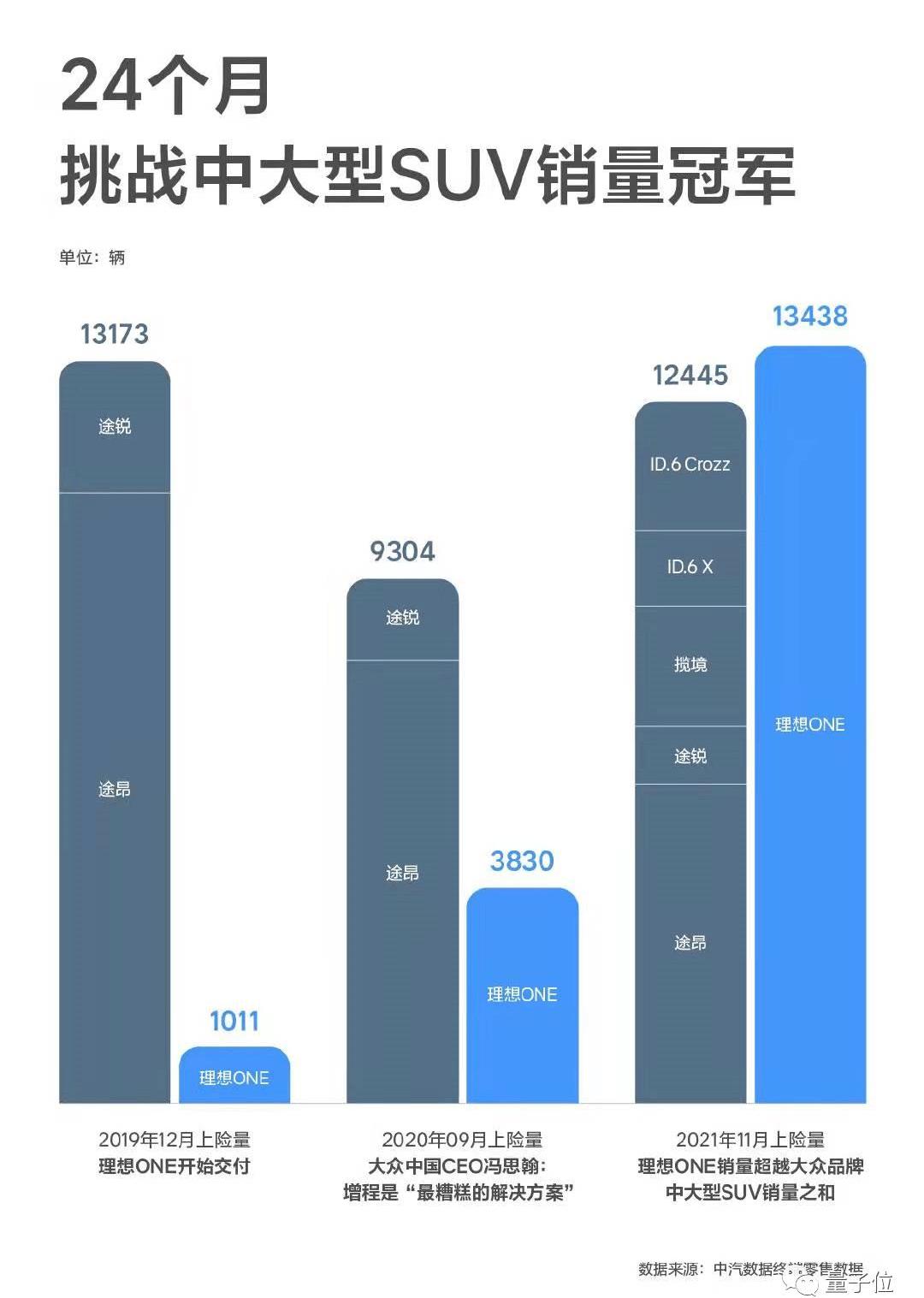 理想汽车,理想ONE,特斯拉,大众