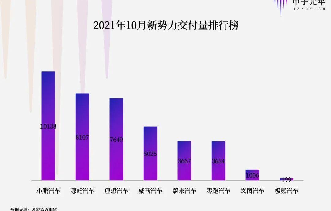 哪吒汽车,特斯拉,小鹏,大众,蔚来