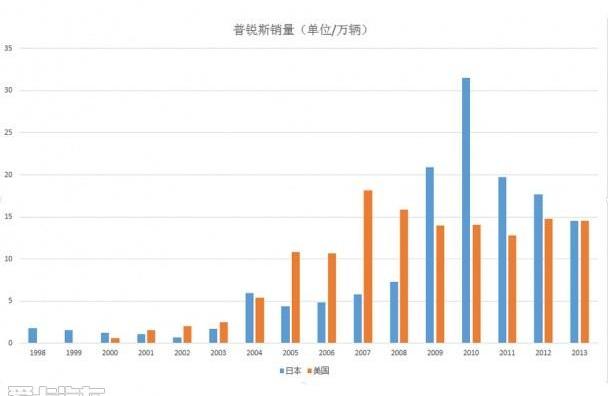 丰田,现代,保时捷,世纪,特斯拉