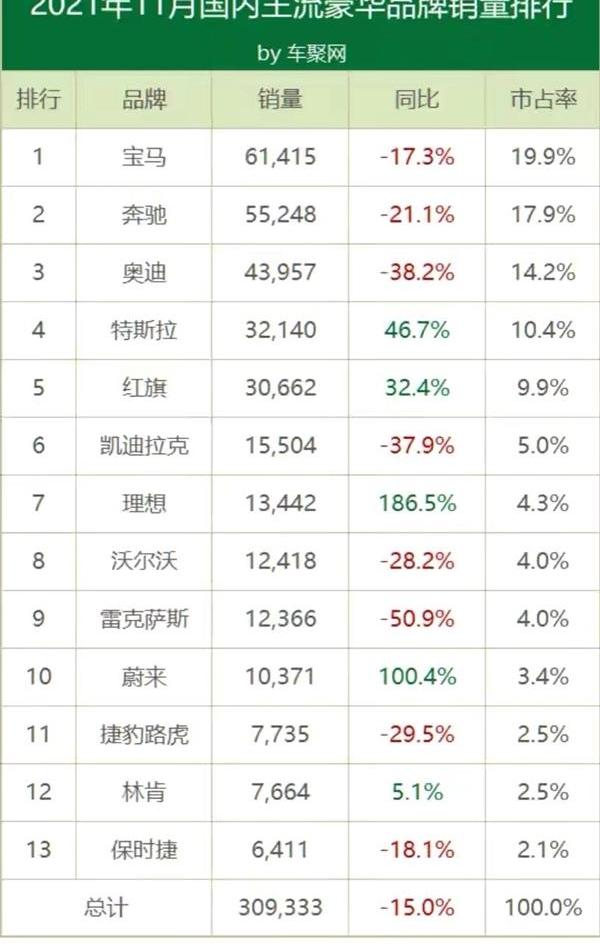 蔚来,红旗,雷克萨斯,奥迪,奔驰