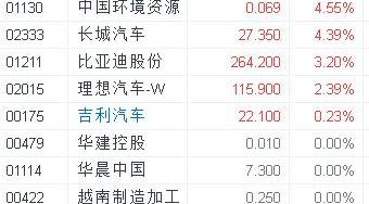 小鹏,魏牌,长城,比亚迪,广汽集团