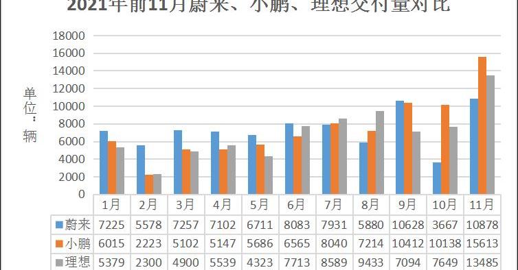 小鹏,蔚来,哪吒汽车,威马汽车,埃安