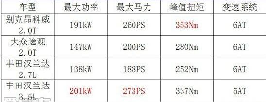 昂科威,别克,昂科拉,奥迪,汉兰达
