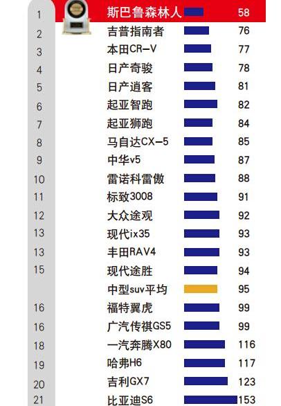 斯巴鲁,森林人,别克,昂科拉,丰田