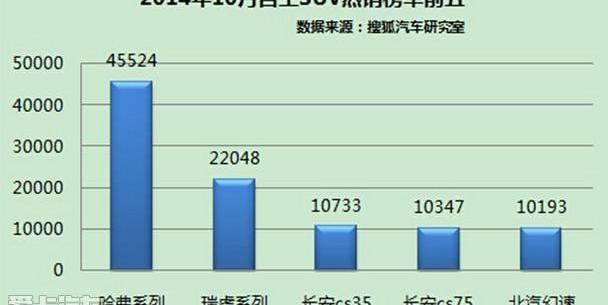 本田,缤智,别克,北京,昂科拉