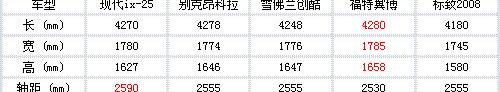 现代,摩卡,别克,昂科拉,标致