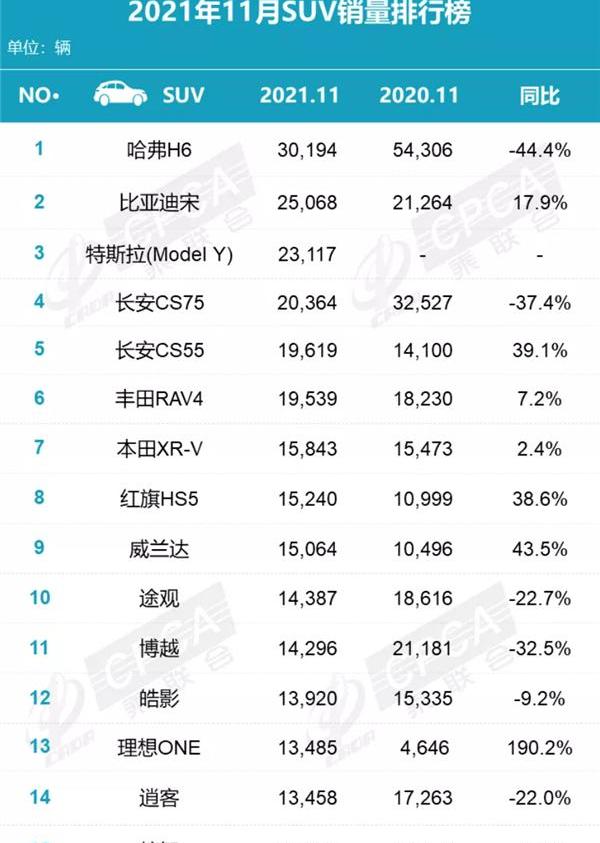 比亚迪,奔驰,哈弗,哈弗H6,理想ONE