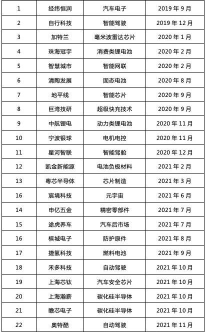大众,特斯拉,广汽集团,红杉,埃安