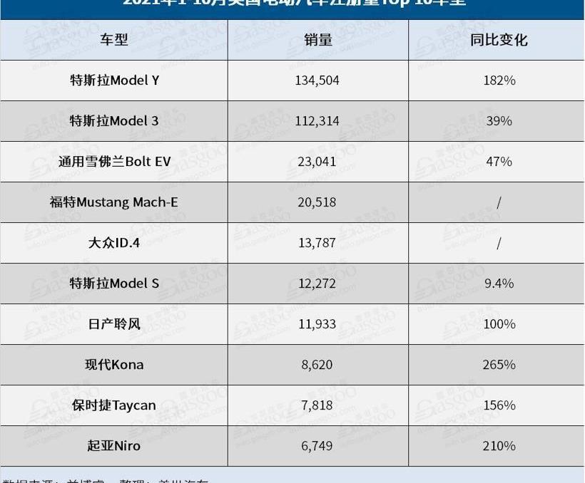 特斯拉,雷克萨斯,Model Y,福特,Model 3