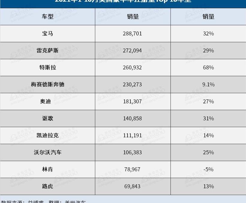 特斯拉,雷克萨斯,Model Y,福特,Model 3