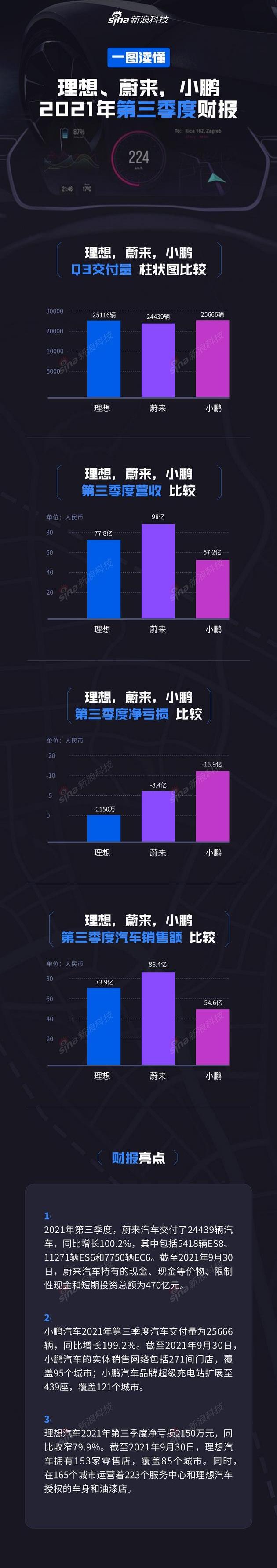 蔚来,理想汽车,小鹏,大众,理想ONE