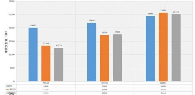 蔚来,理想汽车,小鹏
