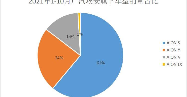 埃安,AION LX,广汽集团,长安,AION Y