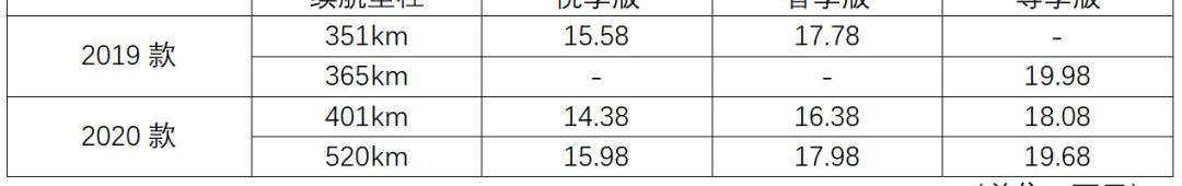 小鹏,特斯拉,蔚来,Model 3,长安