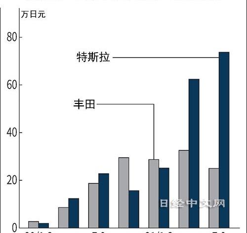 特斯拉,丰田,奔驰,宝马,保时捷